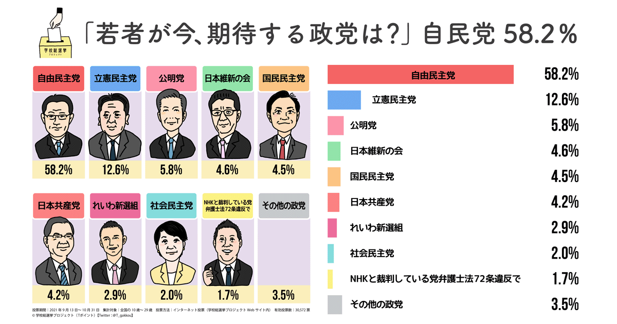 【ついに再販開始！】 学校総選挙プロジェクト」の調査、10～29歳の期待する政党は 社会学