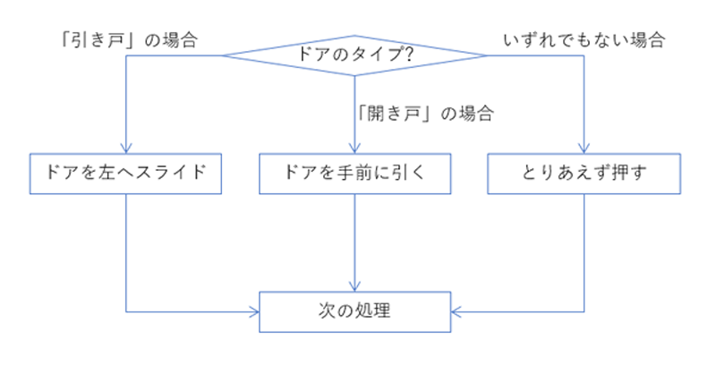 プログラミングは意外と身近でシンプル 日常にあふれているプログラムを理解しよう 1 3 Edtechzine エドテックジン