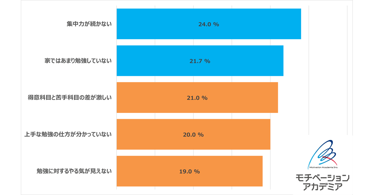 中学生 高校生の保護者による子どもの勉強に関する悩み 集中力 が続かない が1位に モチベーションアカデミア調査 Edtechzine エドテックジン