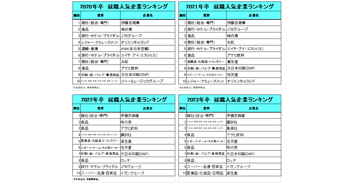 学情が10年間の 就職人気企業ランキング 比較結果を発表 伊藤忠商事はトップ10を維持 Edtechzine エドテックジン