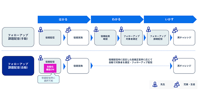 学校向け スタディサプリ 宿題正答率に応じて自動でフォローアップの課題を配信できる機能を追加 Edtechzine エドテックジン 学校向け スタディサプリ 宿題正答率に応じて自動でフォローアップの課題を配信できる機能を追加 Edtechzine エドテックジン