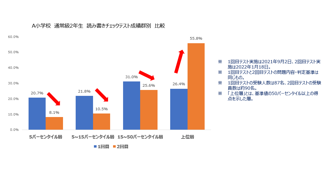 ベネッセと品川区 読み書きの発達特性に配慮したict学習の実証試験を実施 Edtechzine エドテックジン