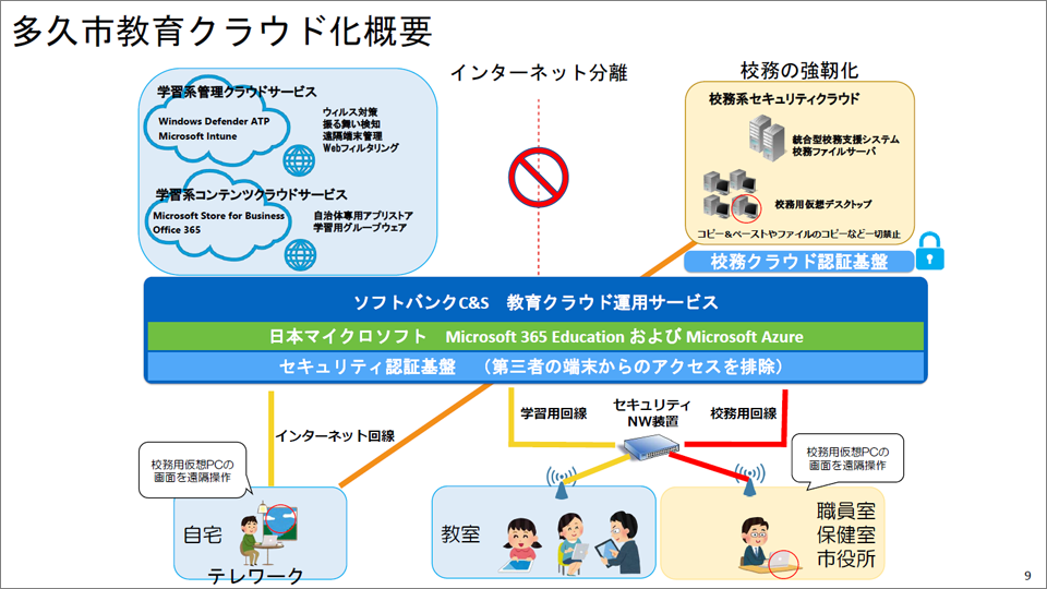 クラウドの導入イメージ。授業用のインターネット回線と、校務用のインターネット回線は分離され、セキュリティが確保されている(発表資料より抜粋)