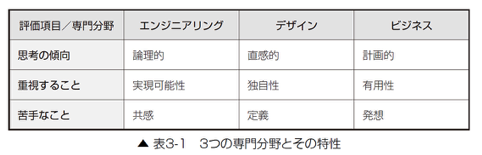 (出典:『エンジニアのためのデザイン思考入門』翔泳社)