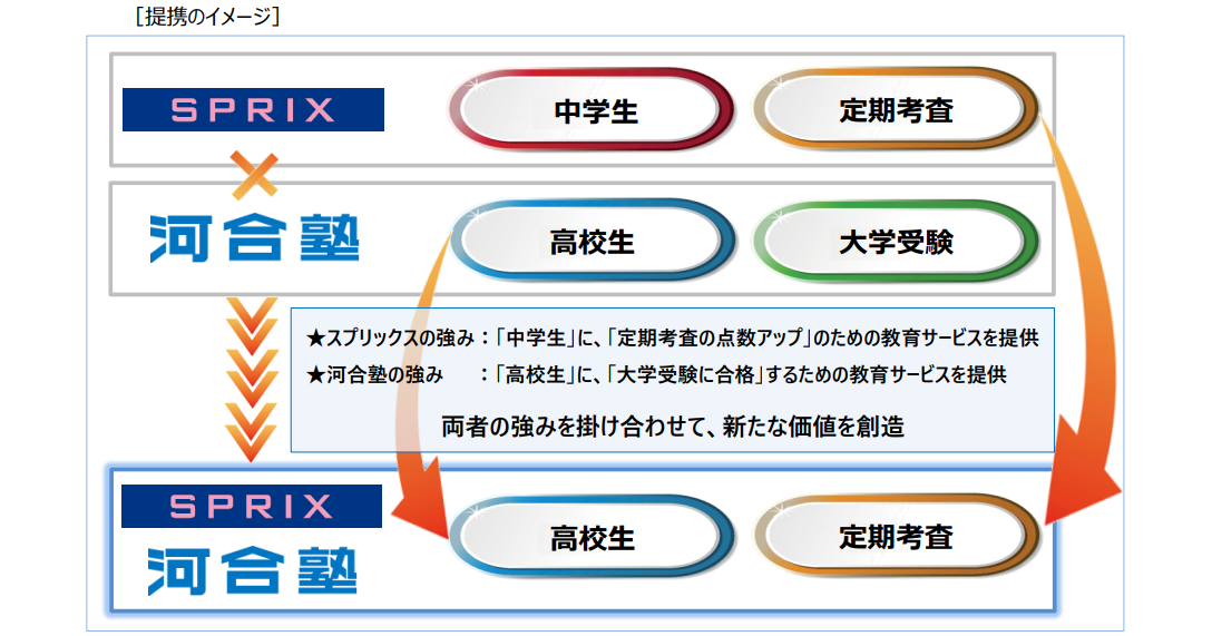スプリックス、河合塾と高校生向けの教材制作に関する業務提携