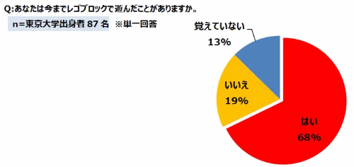 東大生の約70%が「レゴ経験あり」と回答