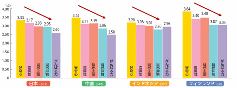 幼児での学びに向かう力5領域の発達状況