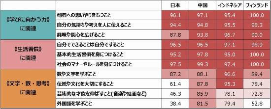 子育ての中で力を入れていること