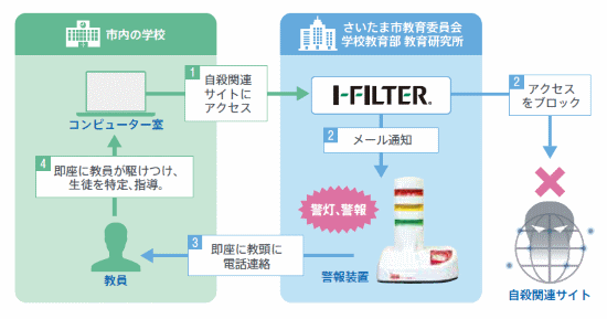 「i-FILTER」と警報装置の連動イメージ