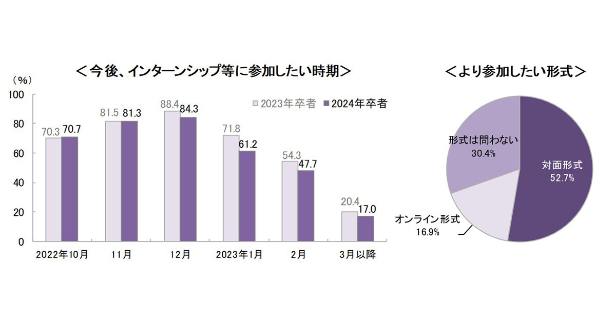 24年卒学生 今後のインターンシップ 参加希望時期は12月が最多 2割強が志望業界が決まっていると回答 ディスコ調査 Edtechzine エドテックジン