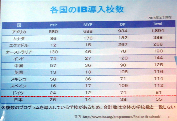 世界のIB導入校数。アメリカ、カナダ、エクアドル、オーストラリア、インドが上位5カ国。日本は55校