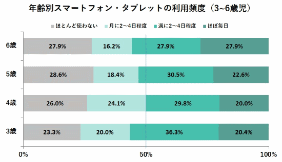 スマートフォン・タブレット端末の利用頻度