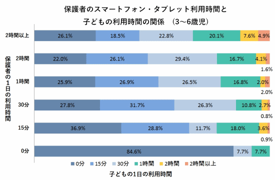 保護者の利用時間と子どもの利用時間の関係