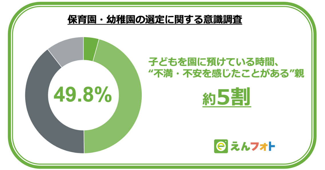 保護者の約半数、子どもを保育園・幼稚園に預けている間に不満や不安を