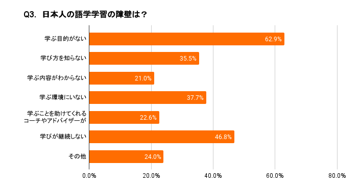 日本在住の外国人語学講師への調査、日本人の語学習得の障壁は「学ぶ