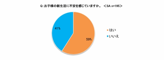 子どもの新生活に不安を感じているか