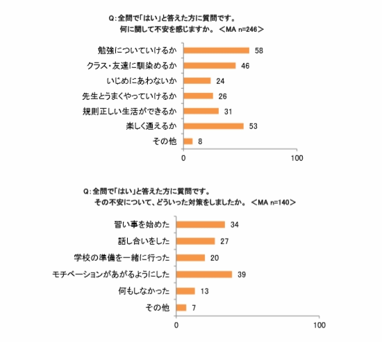 新生活への不安の内容と対策