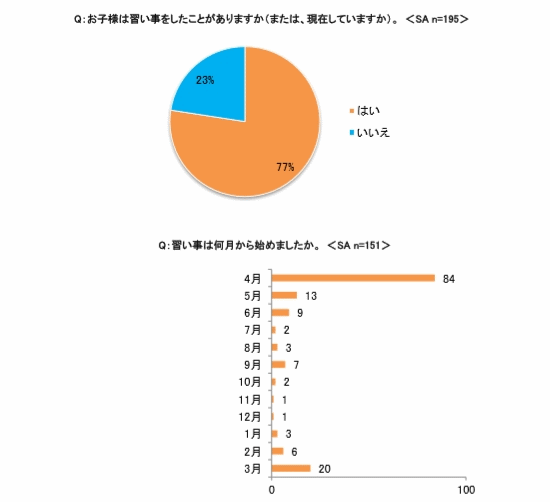習い事経験の有無と習い事を始めた月