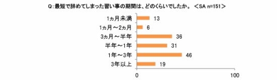 最短で辞めてしまった習い事の期間