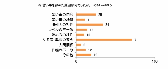 習い事を辞めた原因