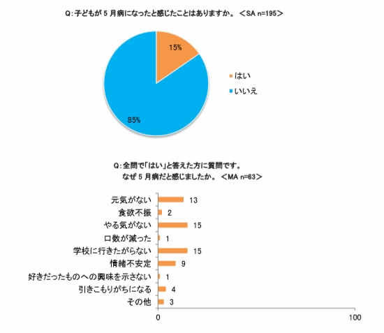 子どもが5月秒になったと感じたことがあるか、およびその理由