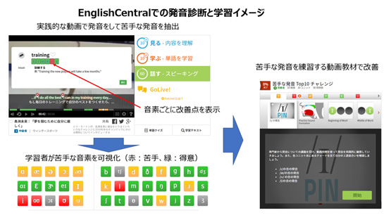 EnglishCentralによる発音診断と学習のイメージ