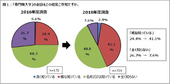 専門職大学への認知度