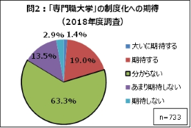 専門職大学への期待