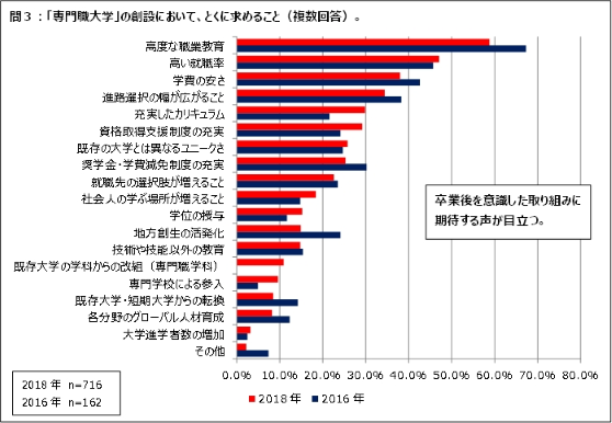 専門職大学の創設に対して特に求めること