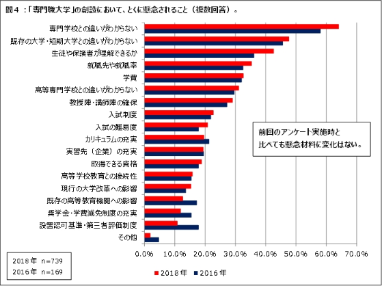 専門職大学への懸念