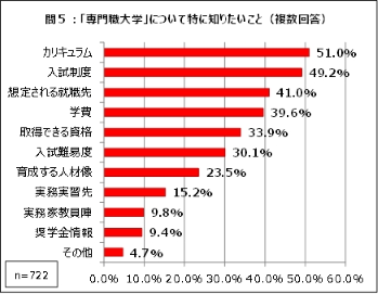専門職大学について特に知りたいこと
