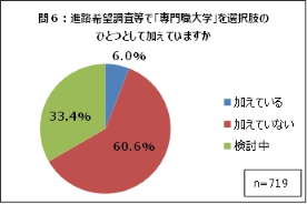 専門職大学を進路志望調査などの選択肢に加えているか