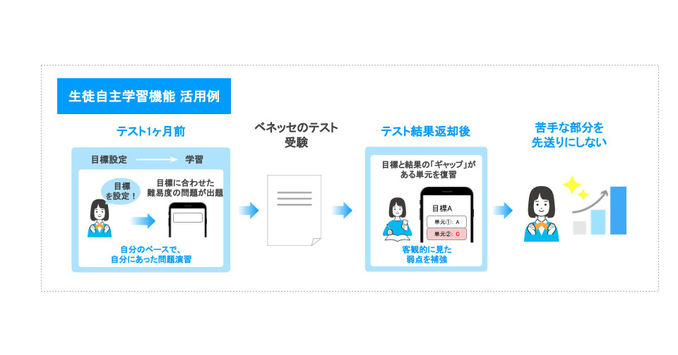 Classi」、AIによる個別最適な学びを実現しながら生徒の自律性を向上