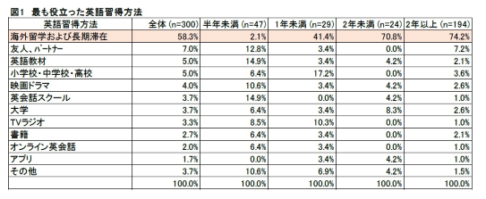 もっとも役立った英語習得方法