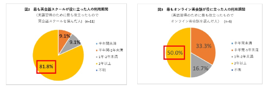 英会話スクール/オンライン英会話がもっとも役立った人の利用期間