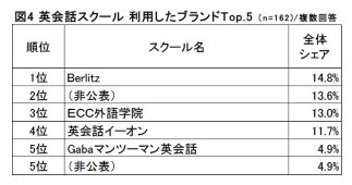 英会話スクール人気ブランド