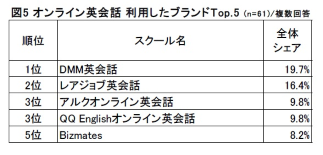 オンライン英会話人気ブランド